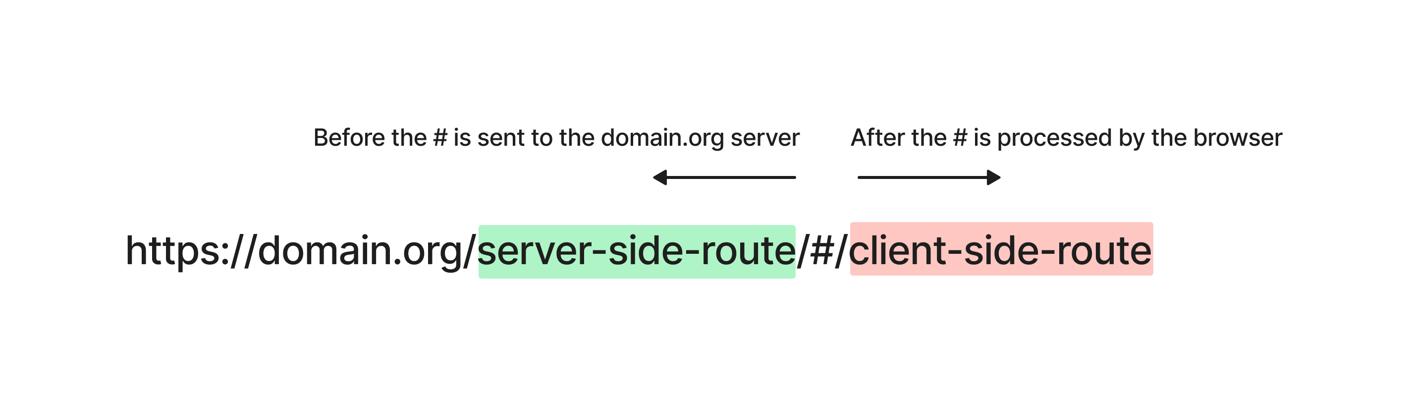 how route URLS are processed